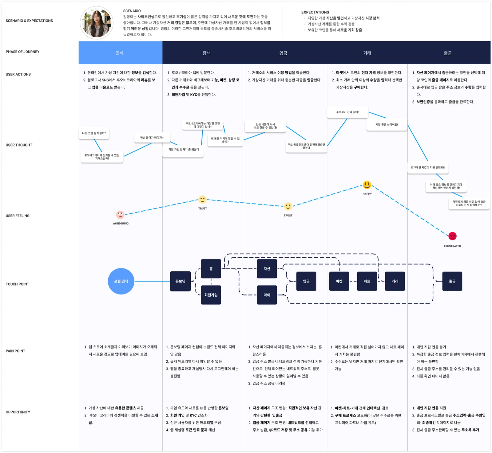 User journey map — awareness to withdrawal, with pain points and opportunities per phase